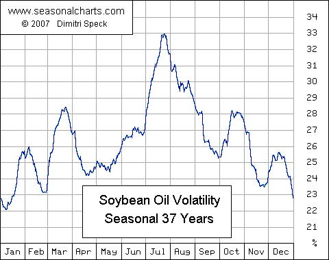 Volatilität Sojaoel saisonal