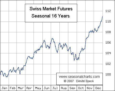 SMI Futures saisonal