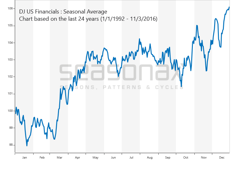 Banken-Index saisonal