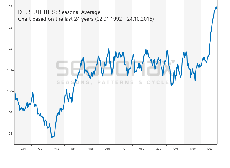 Utilities-Index saisonal