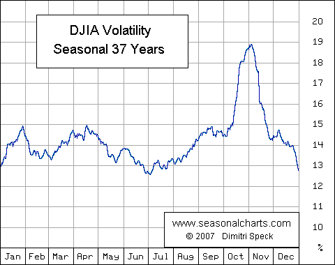 Volatilität Dow Jones saisonal