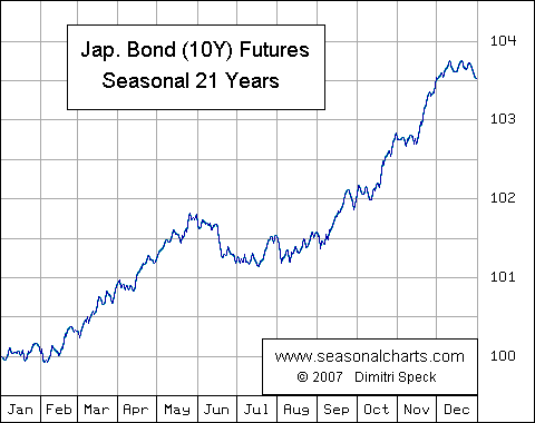 JGB Future saisonal