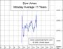 Dow Jones Intradaysaisonalität 