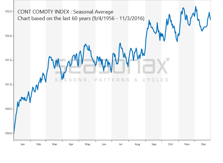 Dow Jones AIG Commodity Index saisonal