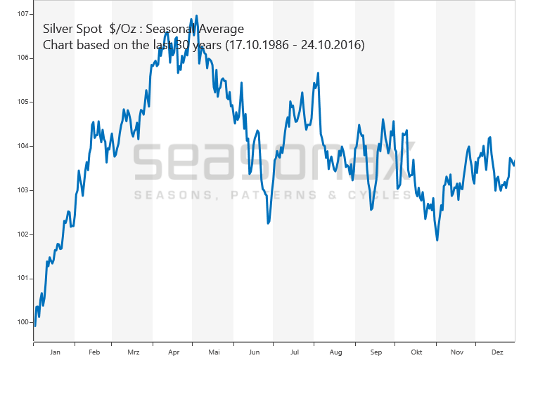 Silber saisonal